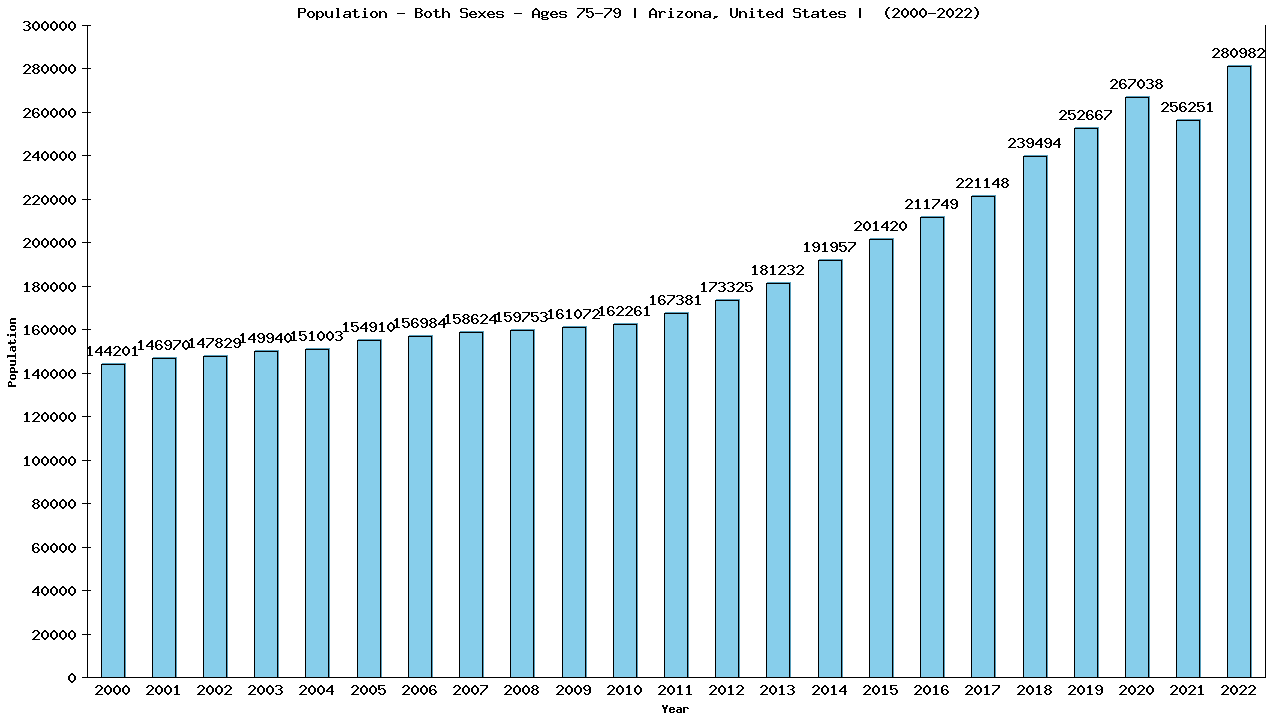 Graph showing Populalation - Elderly Men And Women - Aged 75-79 - [2000-2022] | Arizona, United-states